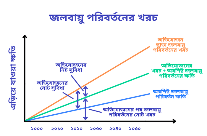 অভিযোজন