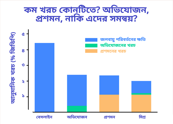 অভিযোজন