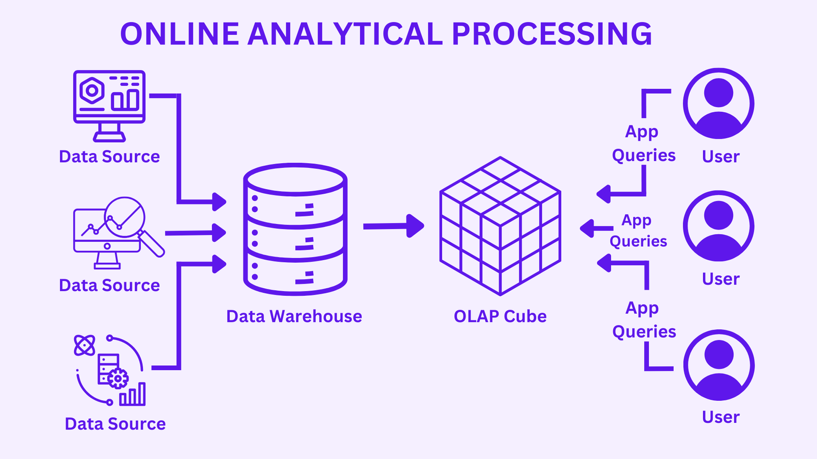Online Analytical Processing