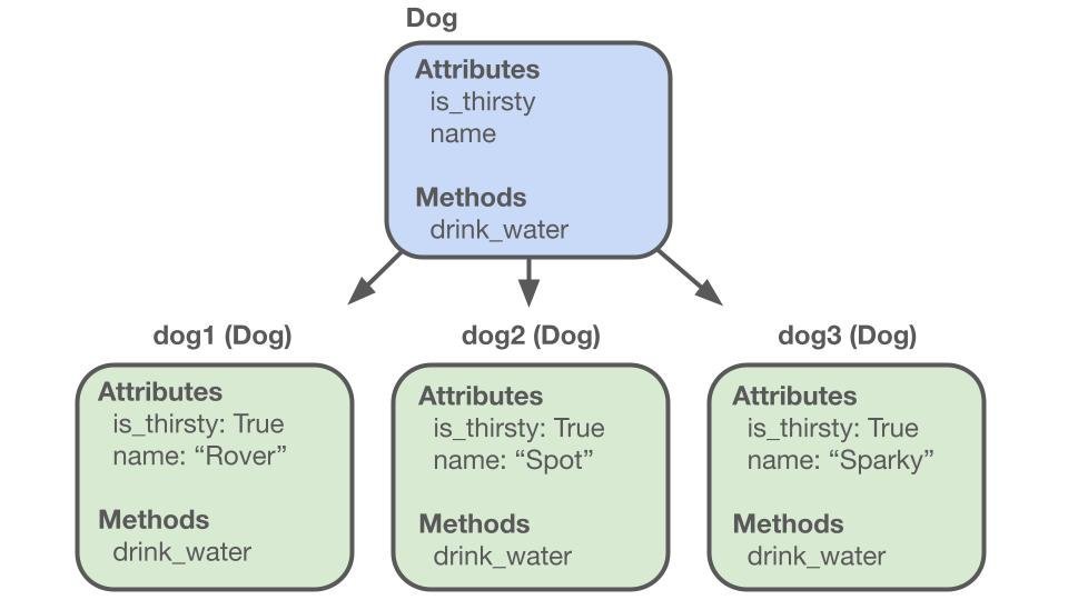 Object-Oriented Programming 