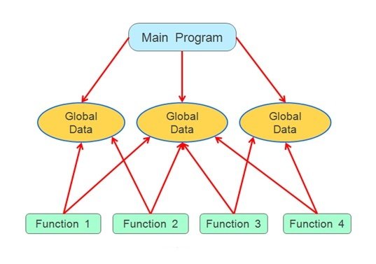 Procedural
