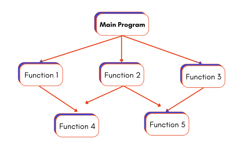 Procedural