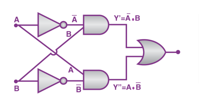 Logic Gates